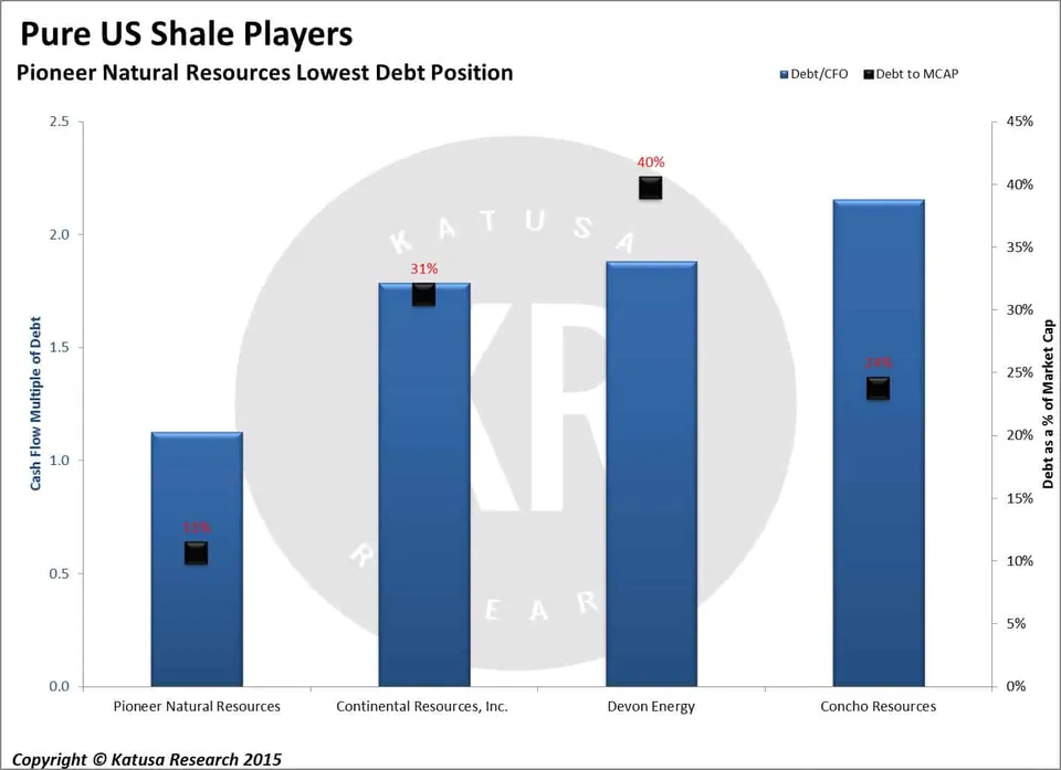 Pure US Shale Players - Pioneer Natural Resources Lowest Debt Position