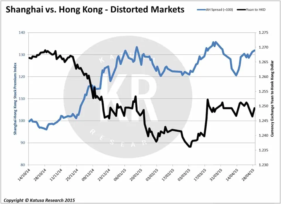 Shanghai vs. Hong Kong - Distorted Markets