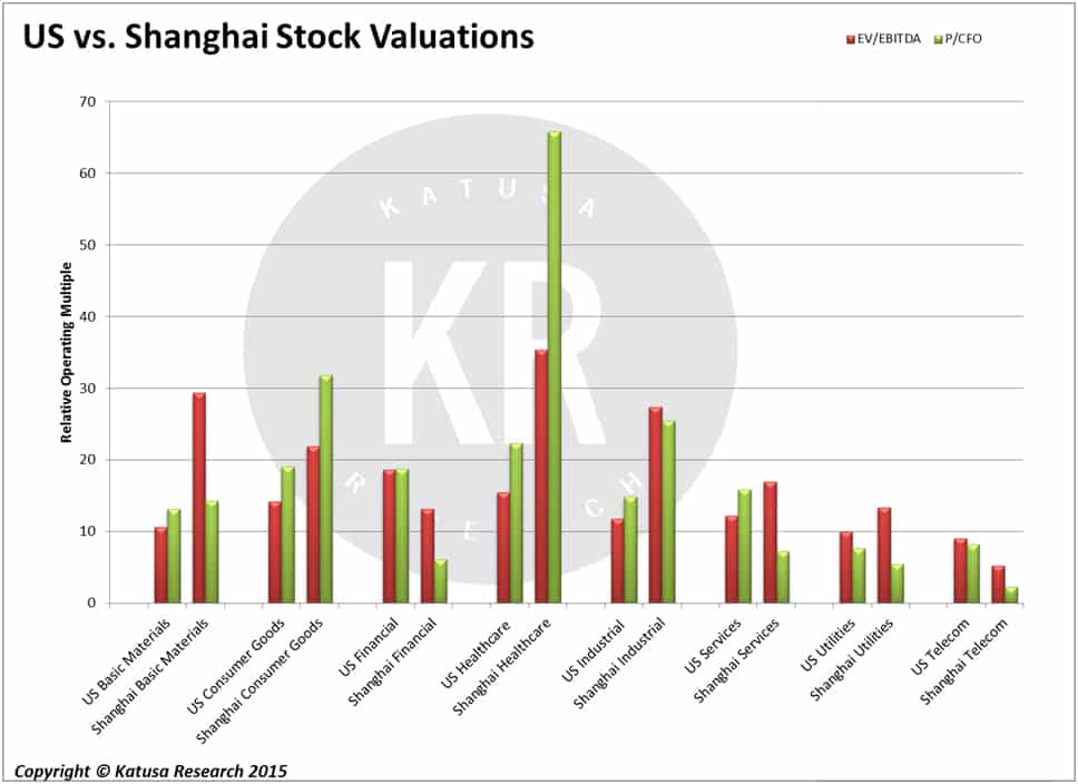 US vs. Shanghai Stock Valuations