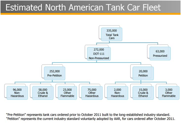 Estimated North American Tank Car Fleet