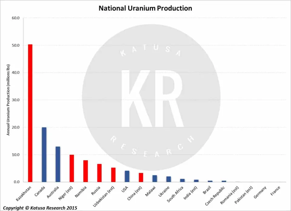 National Uranium Production