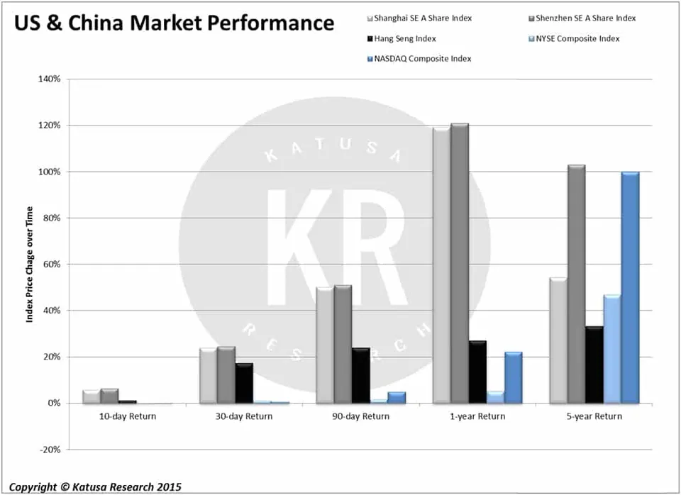 US & China Market Performance