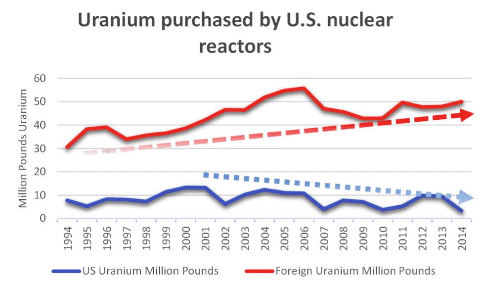 Uranium purchased