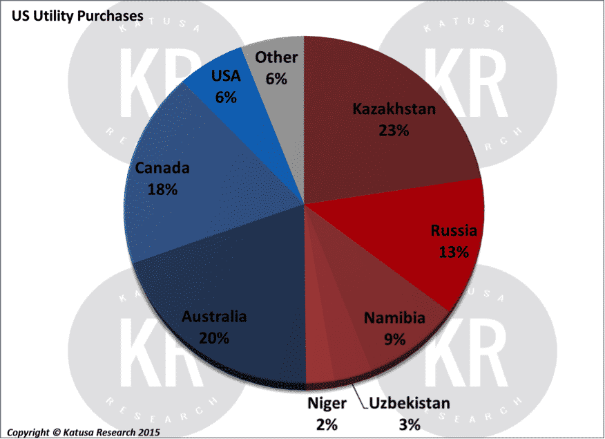 US Utility Uranium Purchases