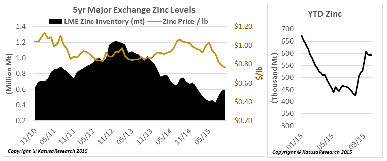 zinc