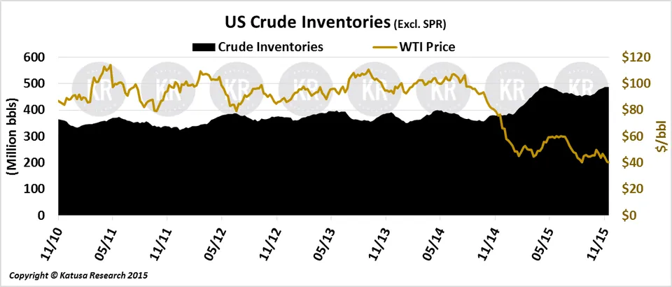 Crude