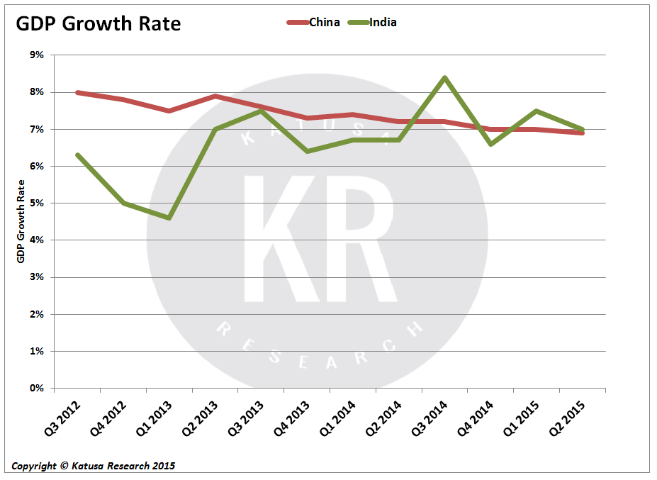 GDP Growth Rate 2015