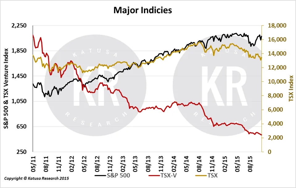 Major Index