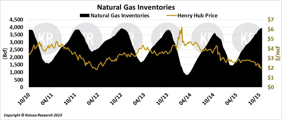 Nat Gas