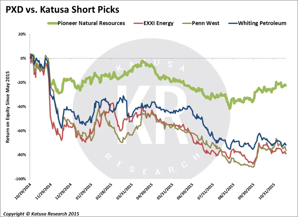 Revisiting my Open letter to David Einhorn’s Big Oil Short