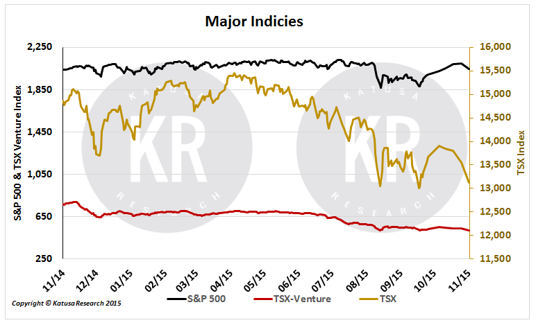 majors