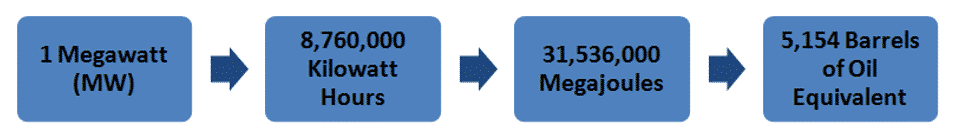 1mw-equivalent-5145-of-oil