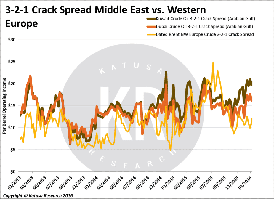 321 crack spread ME v West Europe