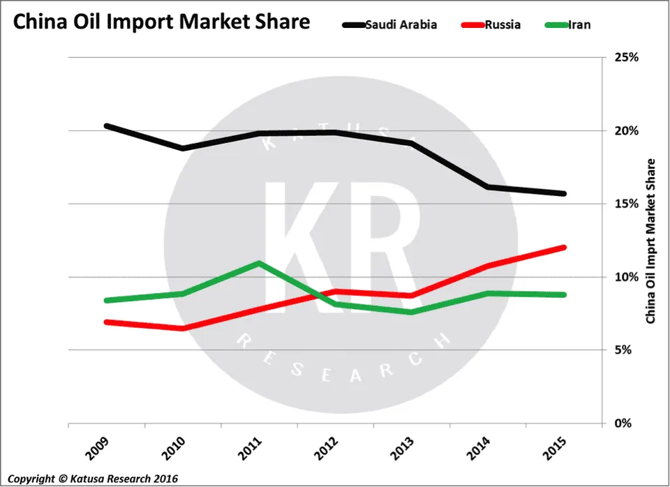China Oil Import Market Share