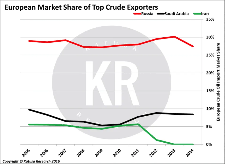 Euro Market Share Top Producers