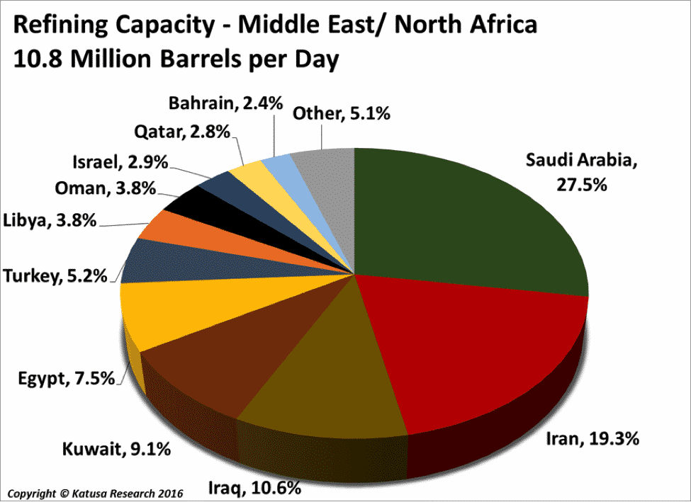 Refining Capacity - ME NA