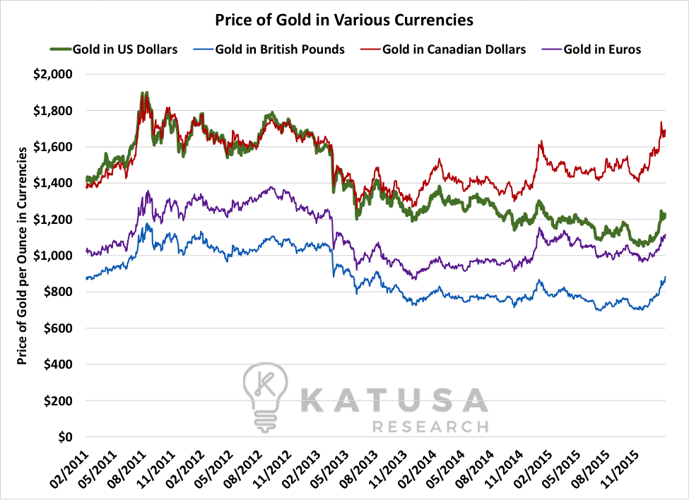 Gold Price Various Currencies 2016