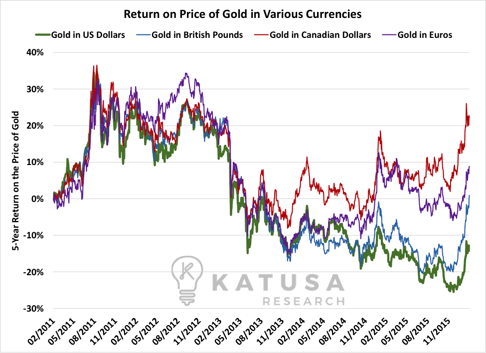 Gold Return 2016 %