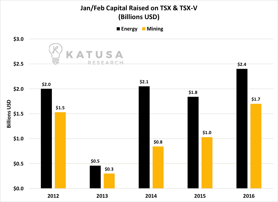 JanFeb Capital Raised on TSX and TSX-V
