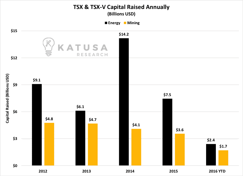 TSX & TSX-V capital raised annually
