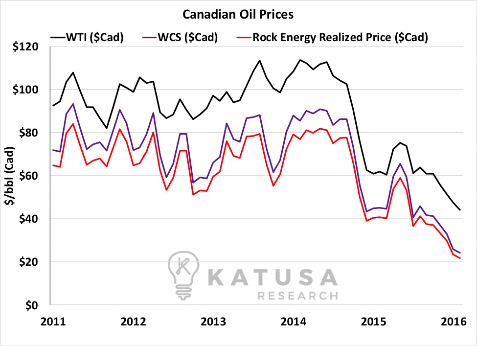 CDN Oil Prices WTI WCS