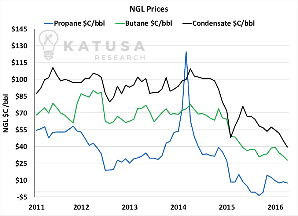 NGL prices 032016