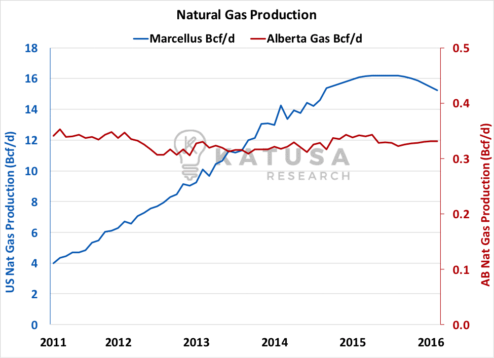 Nat Gas Production Marcellus v Alberta
