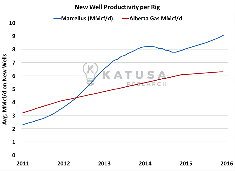 New well productivity per rig
