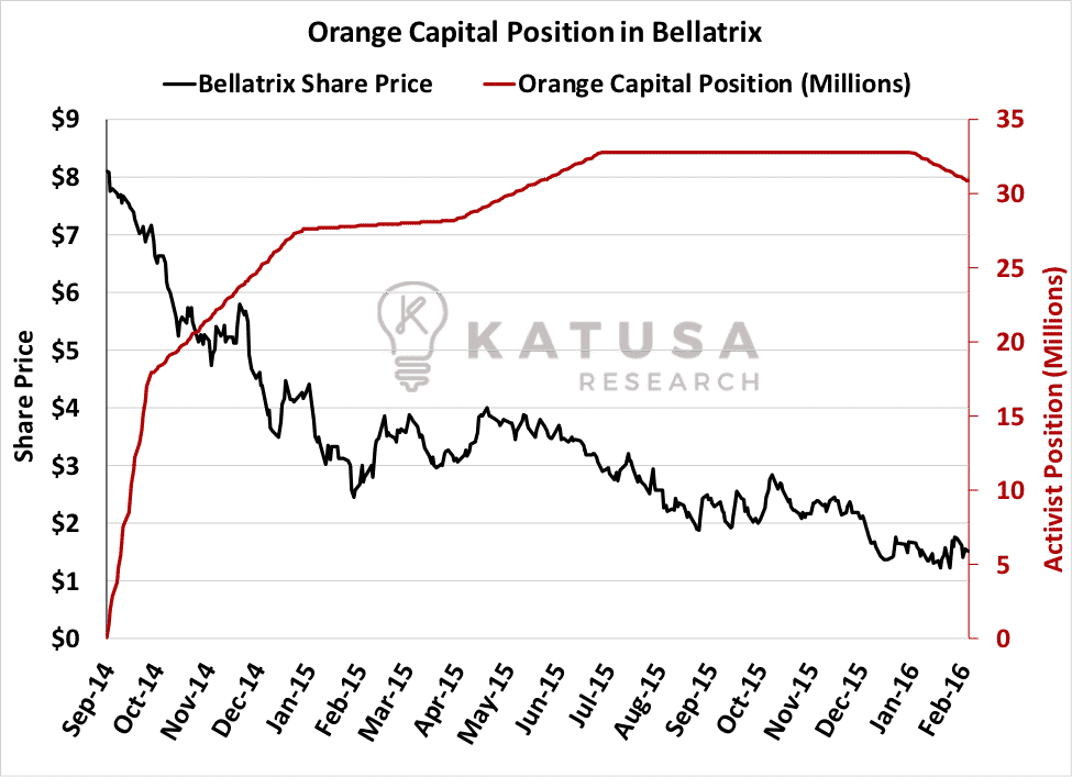 Orange Capital Position in Bellatrix