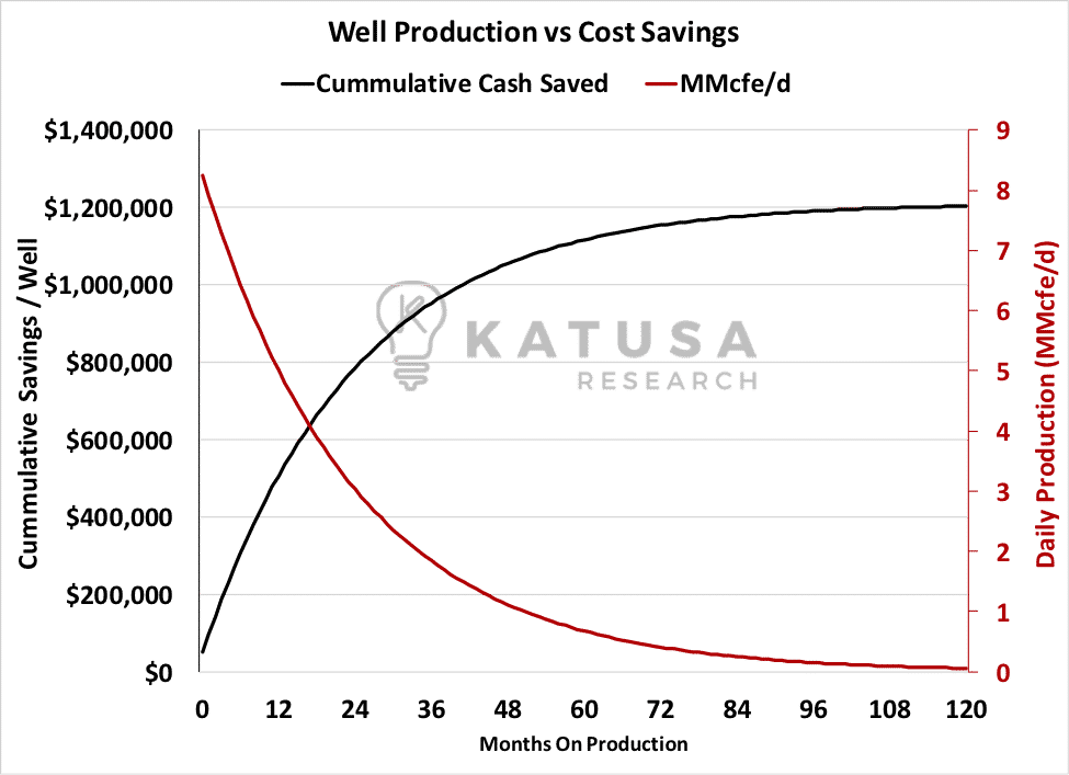 well prod vs cost savings 032016