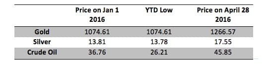 Greed is Back - 2016 YTD Gold Oil Silver