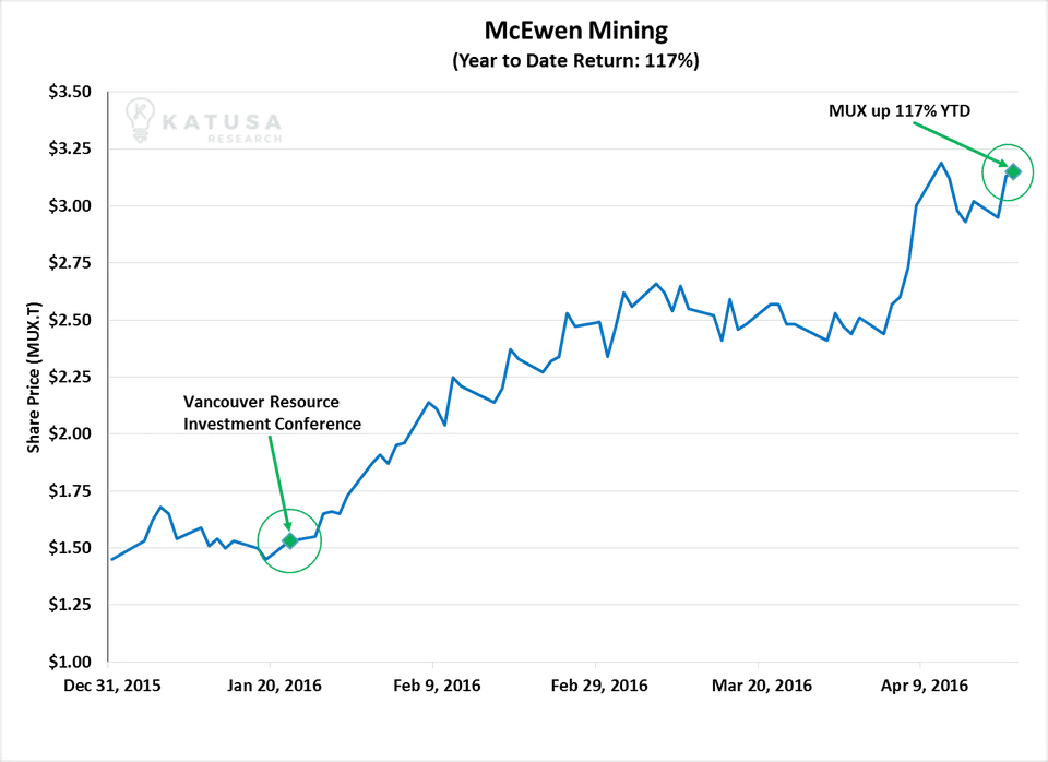 McEwen Mining 2016 YTD Return VRIC