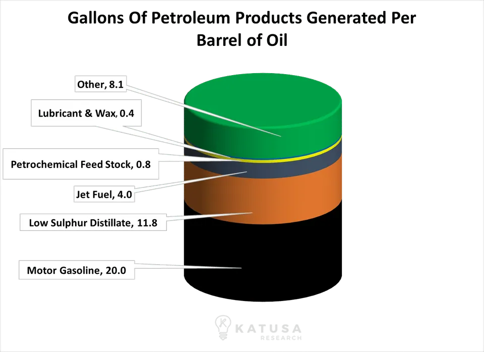 140716 Gallons of petro products per barrel of oil1