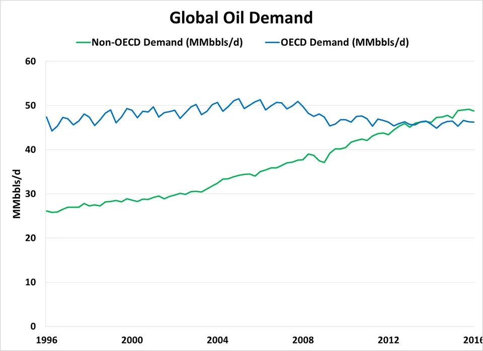 140716 Global Oil Demand1