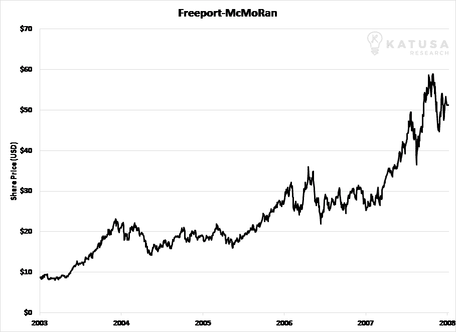 300616 Freeport-McMoRan Chart