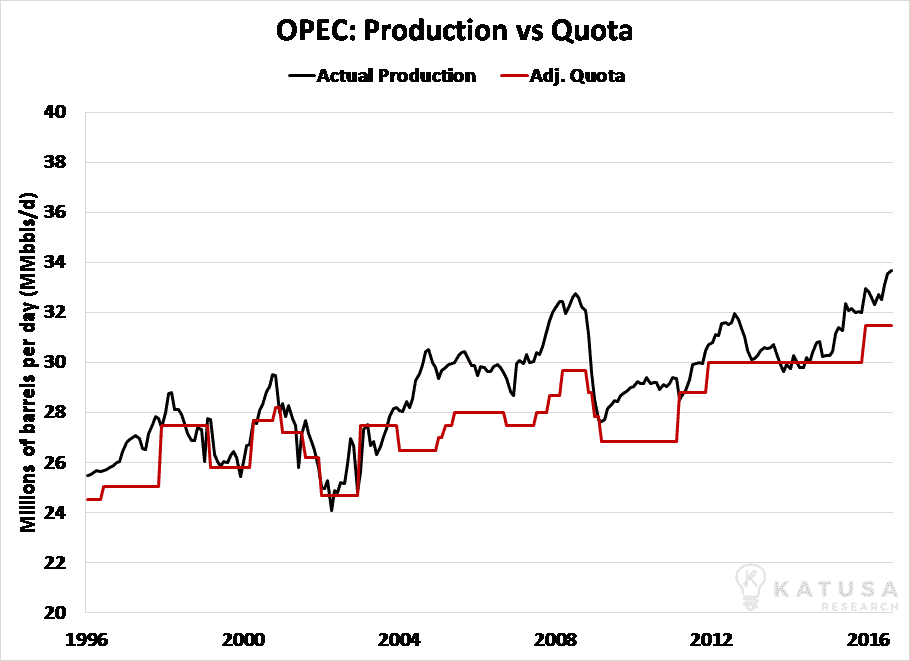 opec-production-vs-quota