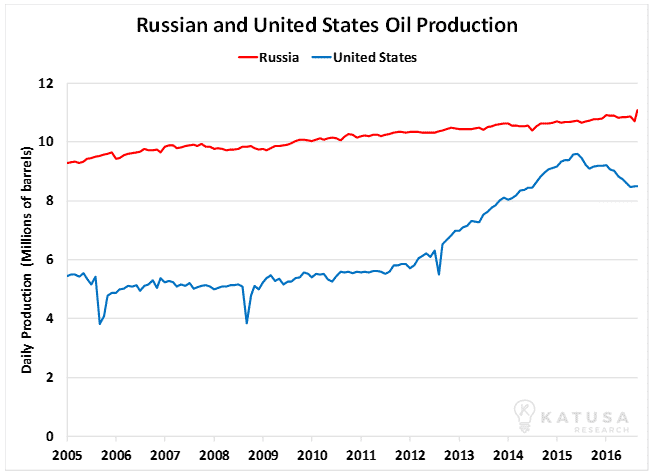Russian and united states oil production1