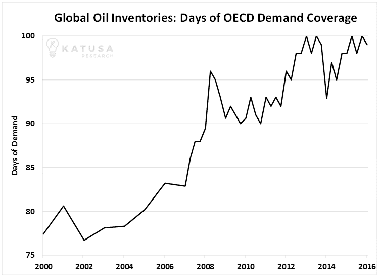 Global Oil Inventories_Katusa_Research