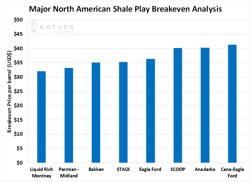 Major North American Shale Play BEA_Katusa_Research