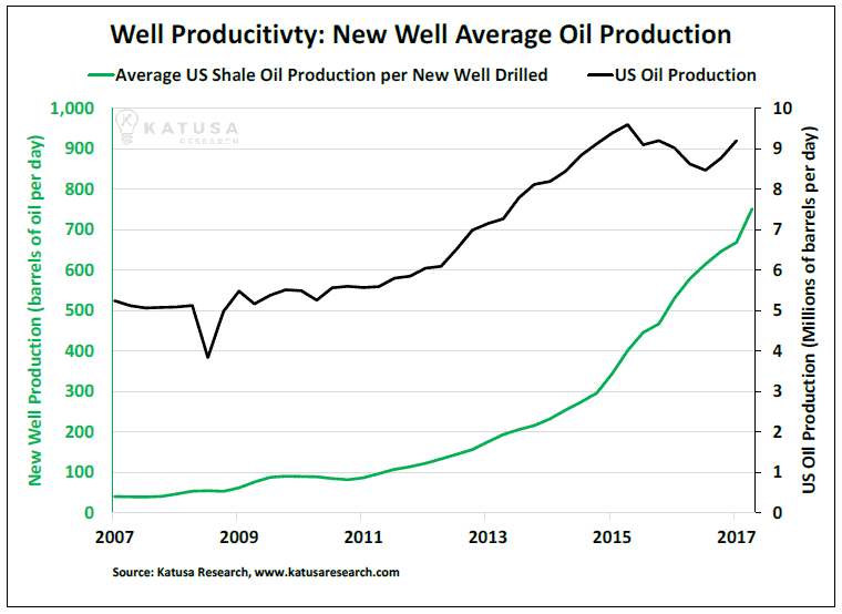 060417 well productivity katusa research