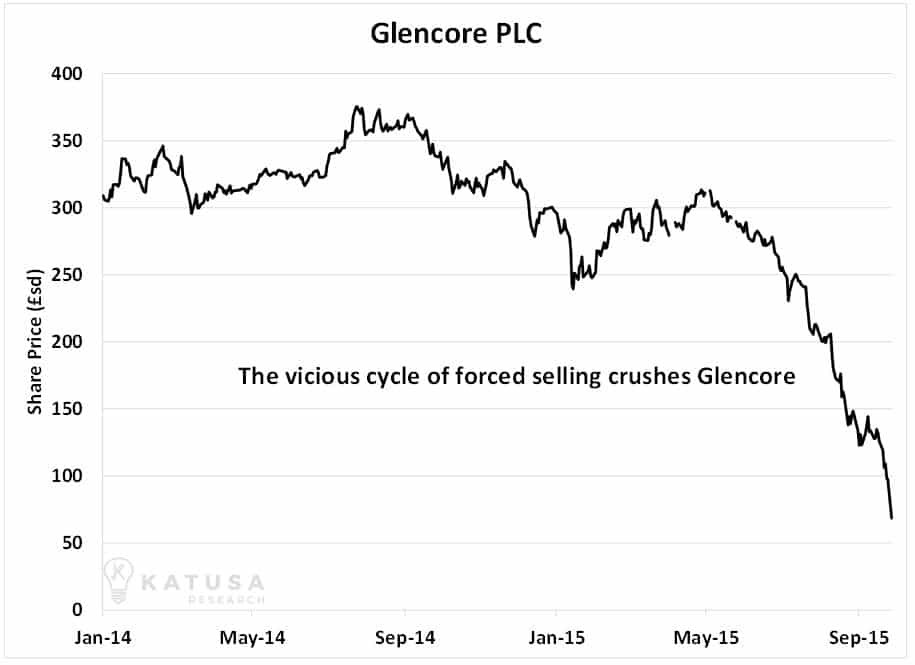 Glencore PLC Month