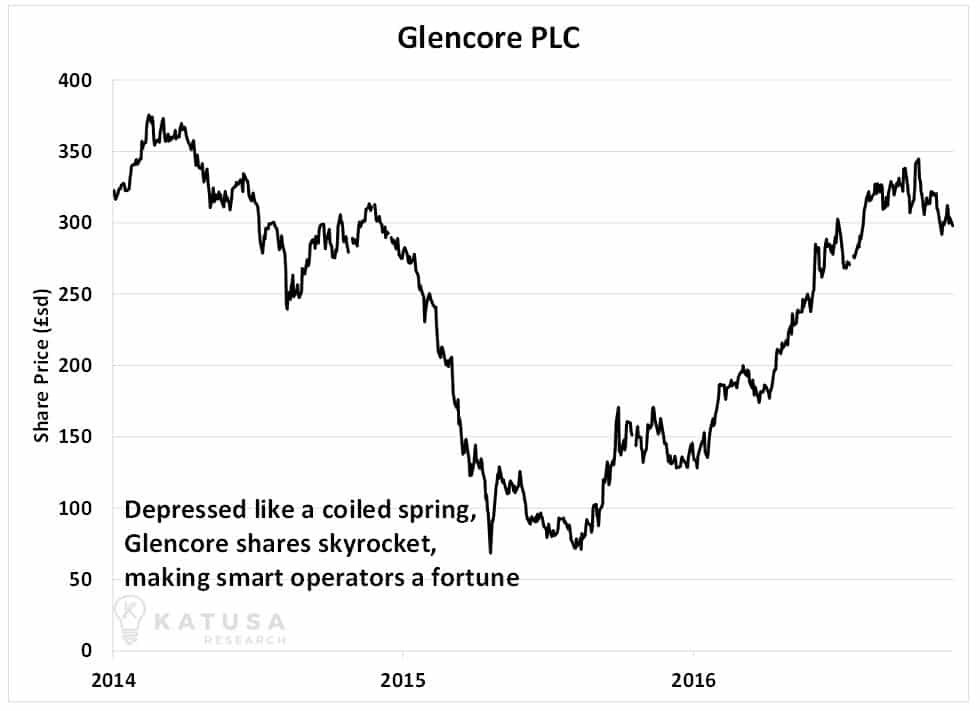 Glencore PLC year