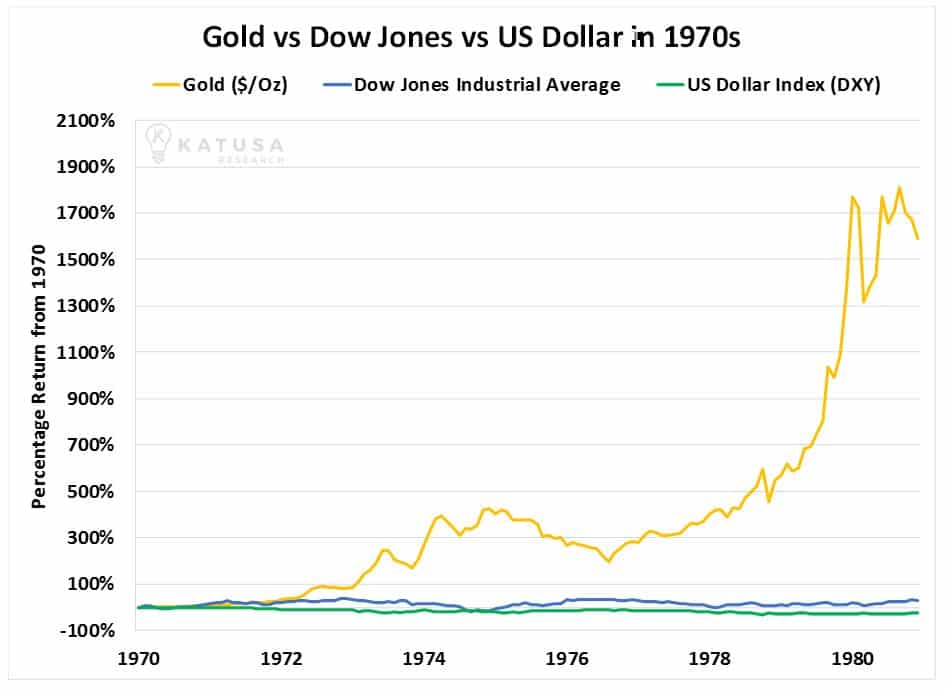 Gold vs Dow Jones vs US Dollar in 1970’s