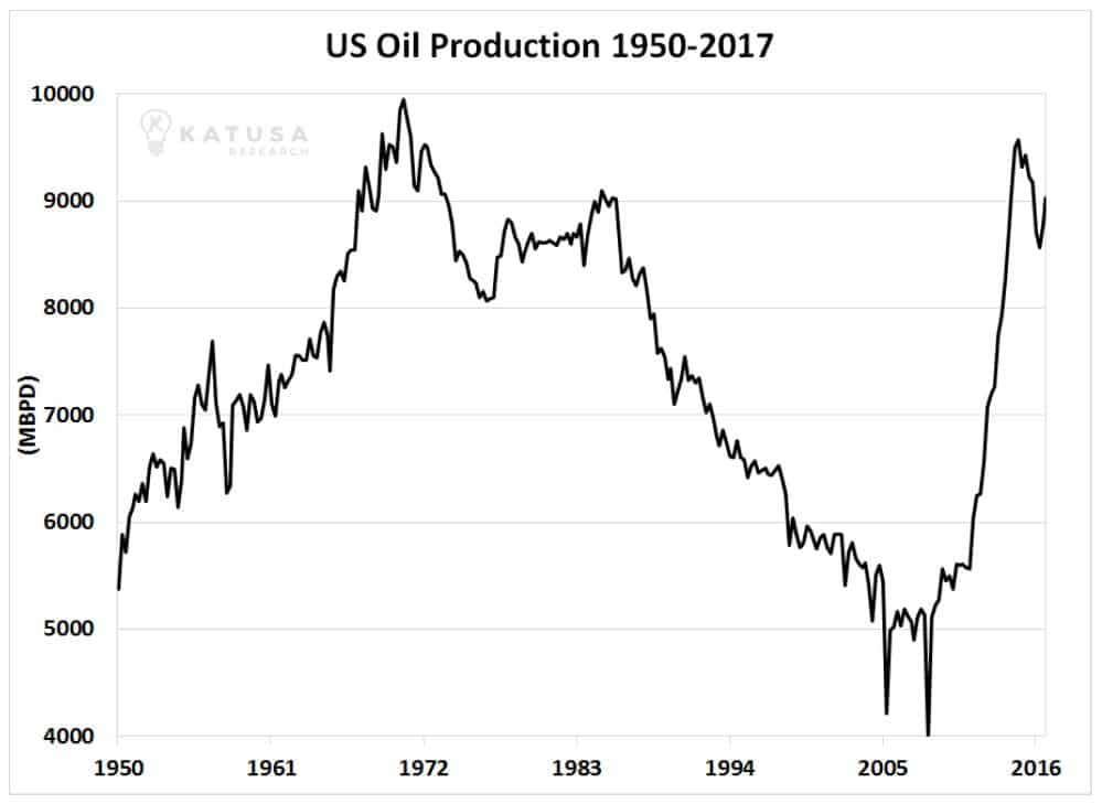 US oil production