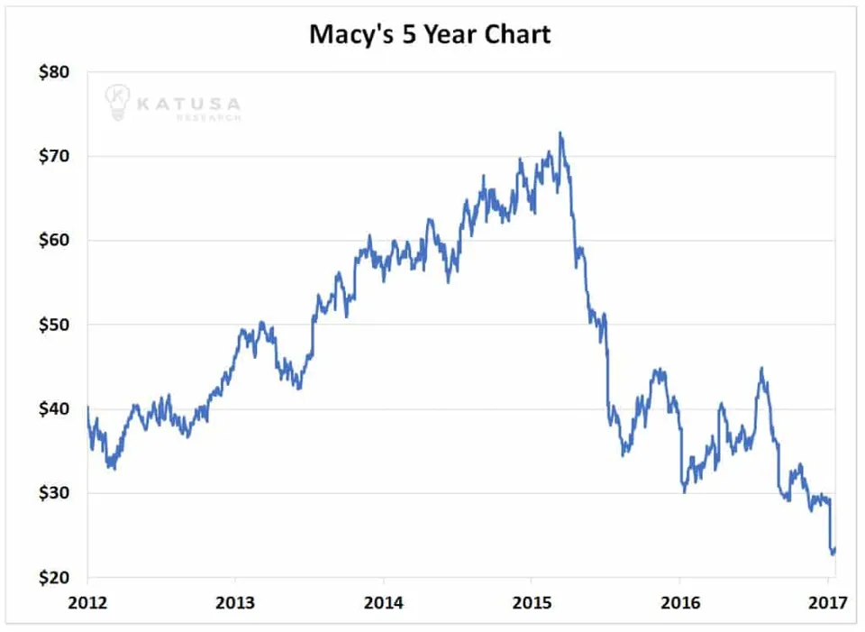 macy’s 5 year chart