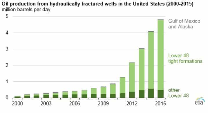 oil production