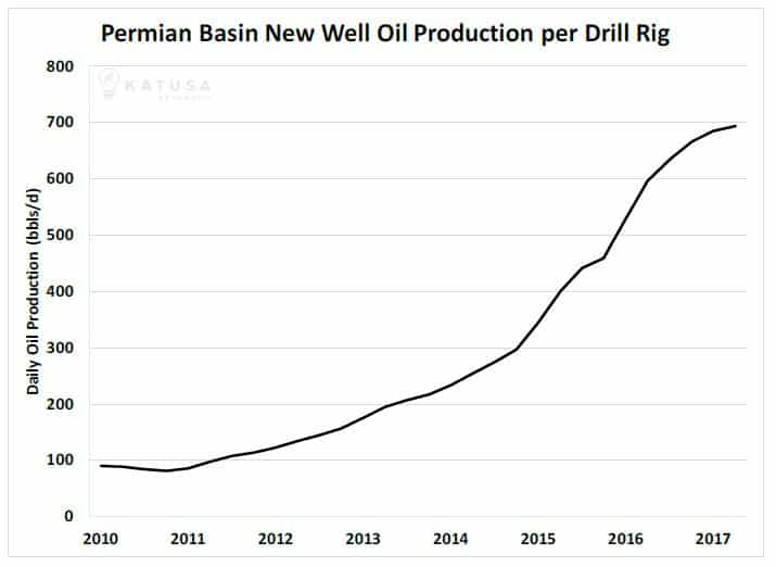 permian basin new well