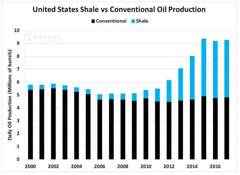 united states shale