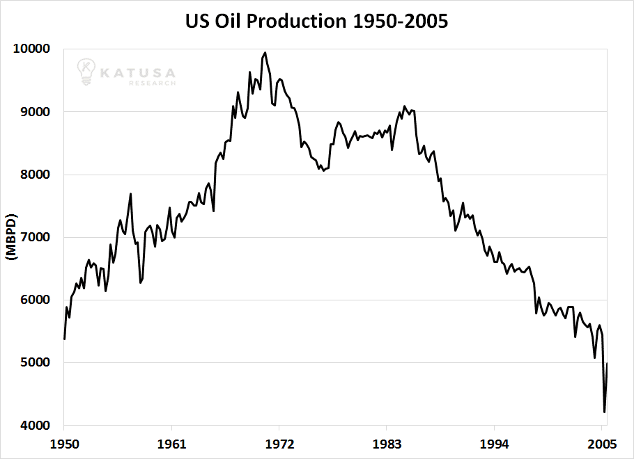020617 US Oil Production 1950 to 2005