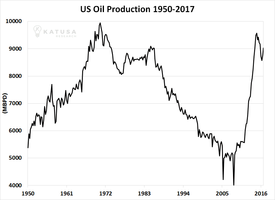 020617 US Oil Production 1950 to 2017